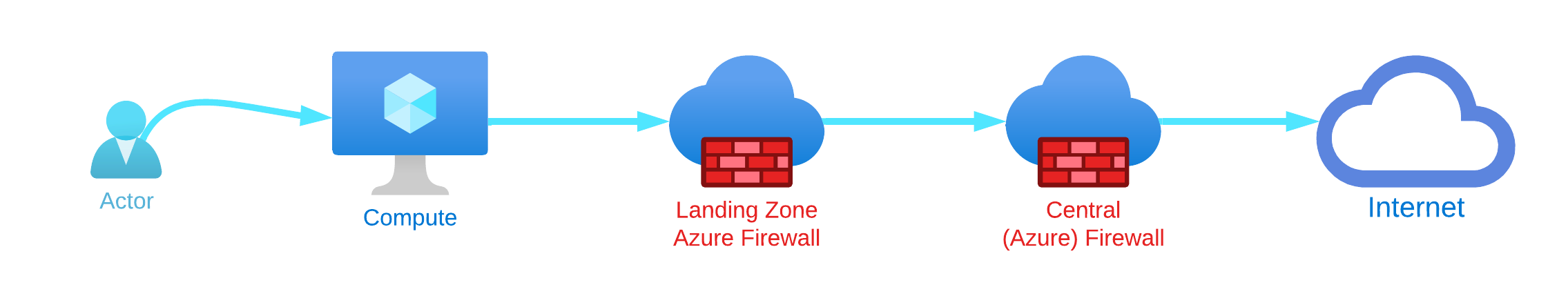 Double Firewall Overview